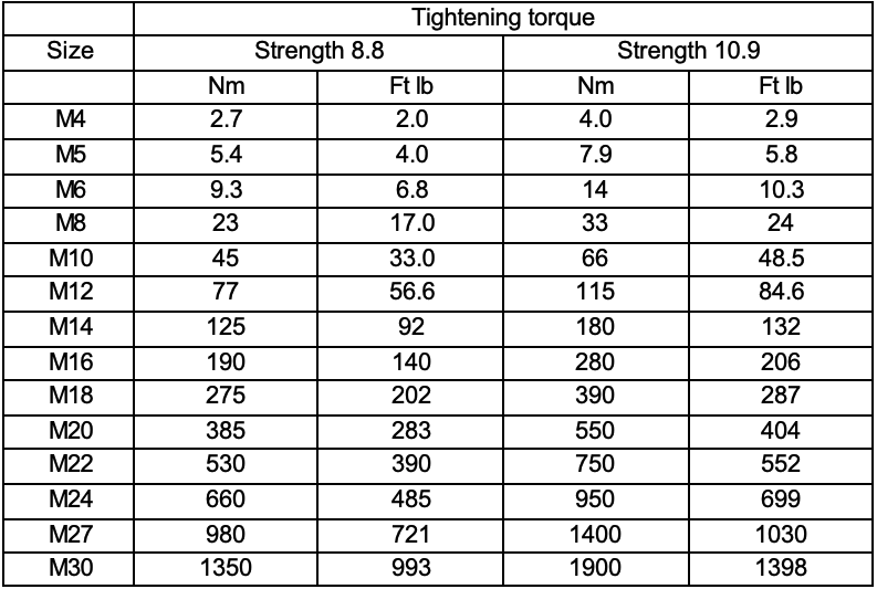 Recommended tightening torques