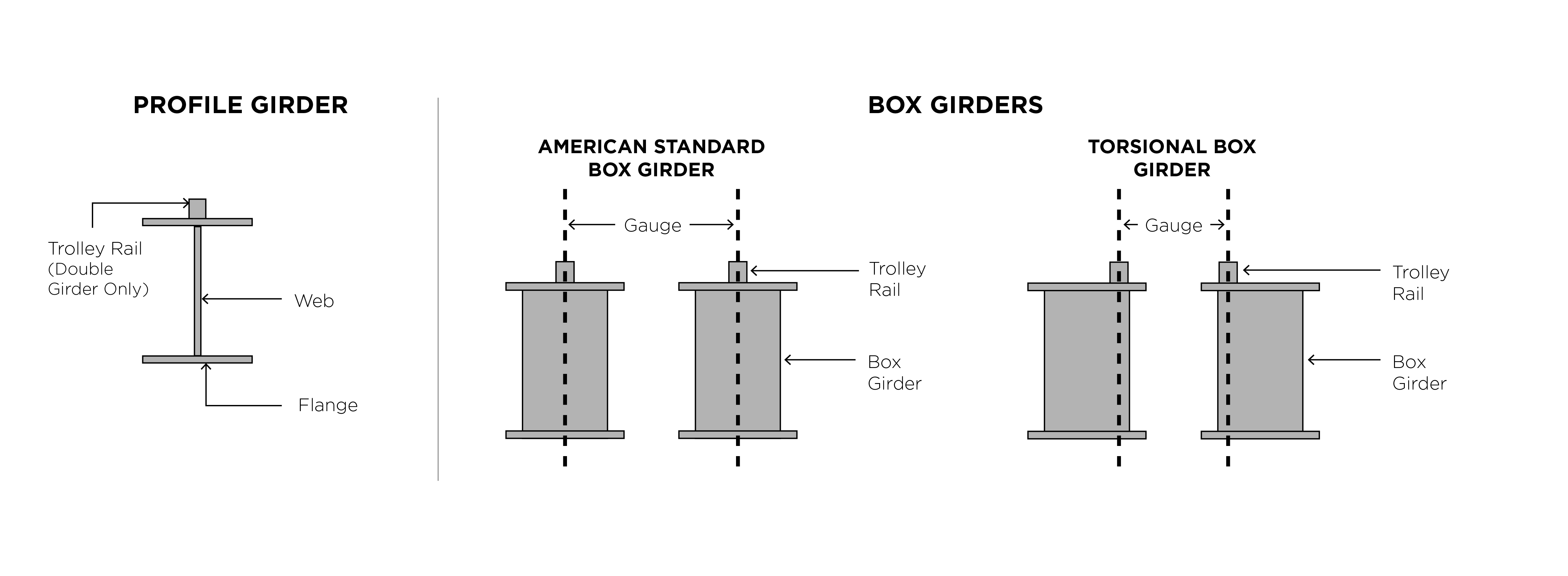 box girders 