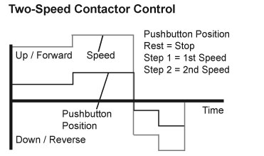 Two speed contractor control
