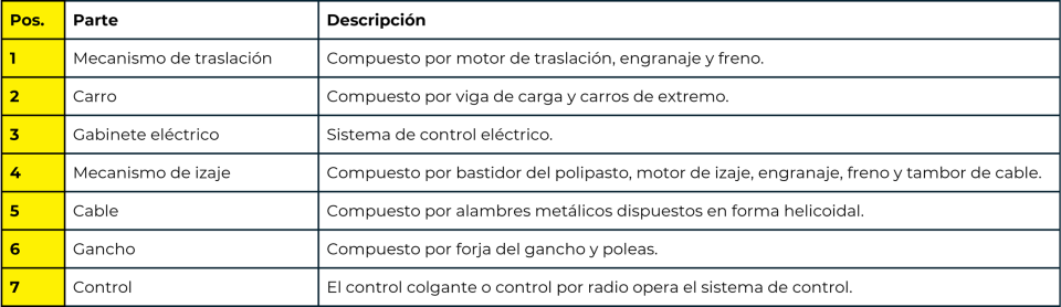 Cómo funciona un polipasto